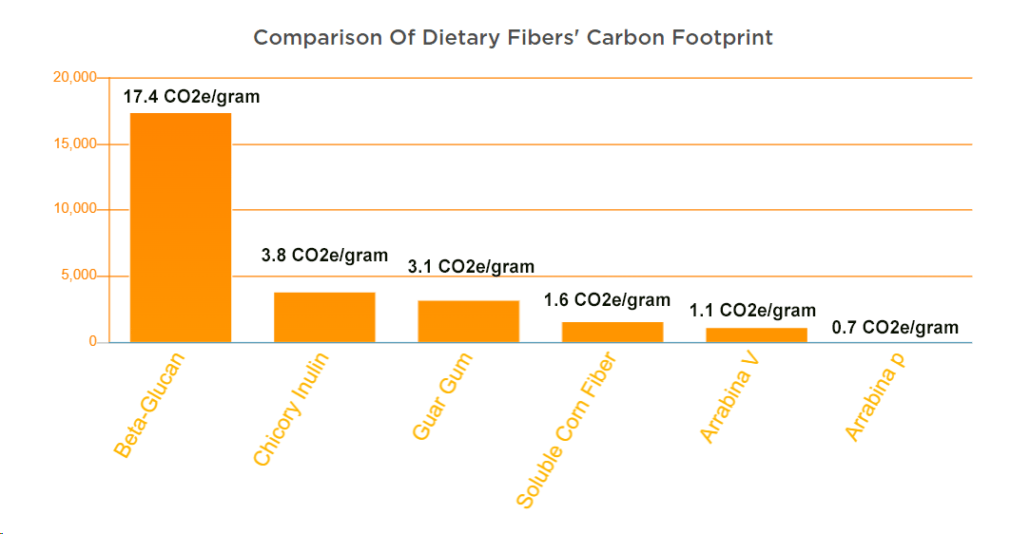 Chart for Comparison of Dietary Fibers' Carbon Footprint